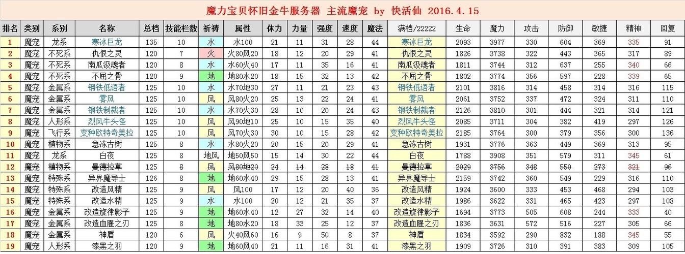 魔力宝贝私服限时活动如何快速拿满奖励